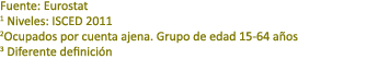 Fuente: Eurostat 1 Niveles: ISCED 2011 2Ocupados por cuenta ajena. Grupo de edad 15 64 a os 3 Diferente definici n