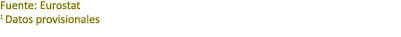 Fuente: Eurostat 1 Datos provisionales