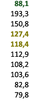 88,1 193,3 150,8 127,4 118,4 112,9 108,2 103,6 82,8 79,8