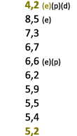 4,2 (e)(p)(d) 8,5 (e) 7,3 6,7 6,6 (e)(p) 6,2 5,9 5,5 5,4 5,2 