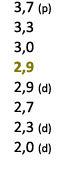  3,7 (p) 3,3 3,0 2,9 2,9 (d) 2,7 2,3 (d) 2,0 (d) 
