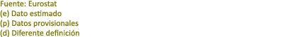 Fuente: Eurostat (e) Dato estimado (p) Datos provisionales (d) Diferente definici n