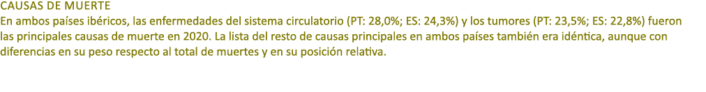 Causas de muerte En ambos pa ses ib ricos, las enfermedades del sistema circulatorio (PT: 28,0%; ES: 24,3%) y los tum...