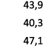 43,9 40,3 47,1 