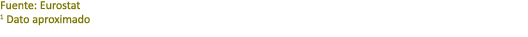 Fuente: Eurostat 1 Dato aproximado 