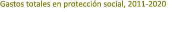Gastos totales en protecci n social, 2011 2020