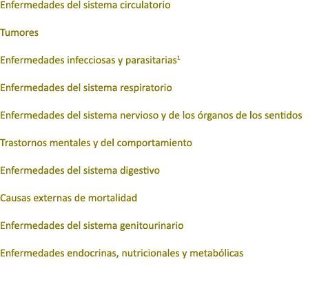 Enfermedades del sistema circulatorio Tumores Enfermedades infecciosas y parasitarias1 Enfermedades del sistema respi...