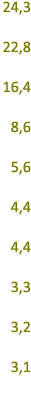 24,3 22,8 16,4 8,6 5,6 4,4 4,4 3,3 3,2 3,1 