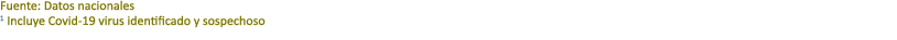 Fuente: Datos nacionales 1 Incluye Covid 19 virus identificado y sospechoso 