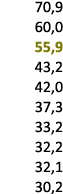 70,9 60,0 55,9 43,2 42,0 37,3 33,2 32,2 32,1 30,2 