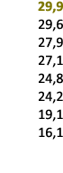 29,9 29,6 27,9 27,1 24,8 24,2 19,1 16,1 