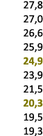 27,8 27,0 26,6 25,9 24,9 23,9 21,5 20,3 19,5 19,3 