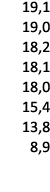 19,1 19,0 18,2 18,1 18,0 15,4 13,8 8,9 