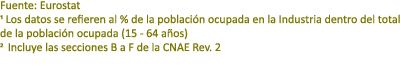 Fuente: Eurostat 1 Los datos se refieren al % de la poblaci n ocupada en la Industria dentro del total de la poblaci ...