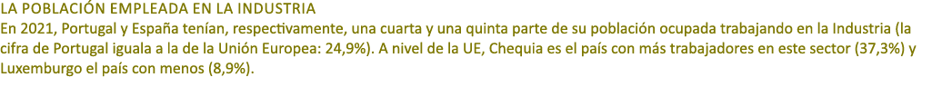 La poblaci n empleada en la industria En 2021, Portugal y Espa a ten an, respectivamente, una cuarta y una quinta par...