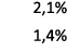 2,1% 1,4%