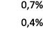 0,7% 0,4%