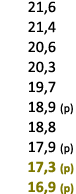  21,6 21,4 20,6 20,3 19,7 18,9 (p) 18,8 17,9 (p) 17,3 (p) 16,9 (p) 