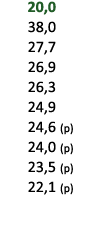  20,0 38,0 27,7 26,9 26,3 24,9 24,6 (p) 24,0 (p) 23,5 (p) 22,1 (p)