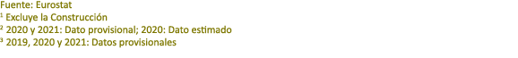 Fuente: Eurostat 1 Excluye la Construcci n 2 2020 y 2021: Dato provisional; 2020: Dato estimado 3 2019, 2020 y 2021: ...