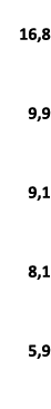  16,8 9,9 9,1 8,1 5,9 
