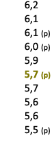  6,2 6,1 6,1 (p) 6,0 (p) 5,9 5,7 (p) 5,7 5,6 5,6 5,5 (p) 