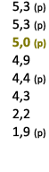  5,3 (p) 5,3 (p) 5,0 (p) 4,9 4,4 (p) 4,3 2,2 1,9 (p) 