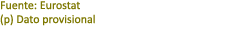 Fuente: Eurostat (p) Dato provisional 