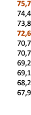  75,7 74,4 73,8 72,6 70,7 70,7 69,2 69,1 68,2 67,9 
