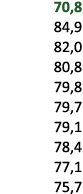  70,8 84,9 82,0 80,8 79,8 79,7 79,1 78,4 77,1 75,7 