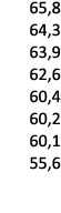 65,8 64,3 63,9 62,6 60,4 60,2 60,1 55,6 