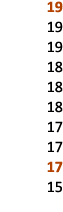 19 19 19 18 18 18 17 17 17 15 