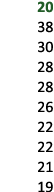 20 38 30 28 28 26 22 22 21 19 