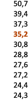 50,7 39,4 37,3 35,2 30,8 28,8 27,6 27,2 24,4 24,3 