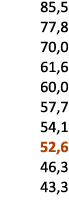  85,5 77,8 70,0 61,6 60,0 57,7 54,1 52,6 46,3 43,3 