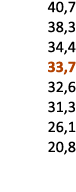 40,7 38,3 34,4 33,7 32,6 31,3 26,1 20,8 