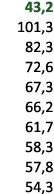  43,2 101,3 82,3 72,6 67,3 66,2 61,7 58,3 57,8 54,3 