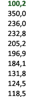  100,2 350,0 236,0 232,8 205,2 196,9 184,1 131,8 124,5 118,5 