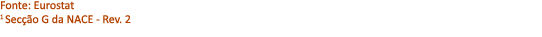 Fonte: Eurostat 1 Sec o G da NACE Rev. 2 