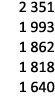 2 351 1 993 1 862 1 818 1 640