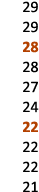 29 29 28 28 27 24 22 22 22 21 
