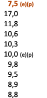 7,5 (e)(p) 17,0 11,8 10,6 10,3 10,0 (e)(p) 9,8 9,5 8,9 8,8 