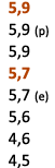  5,9 5,9 (p) 5,9 5,7 5,7 (e) 5,6 4,6 4,5 