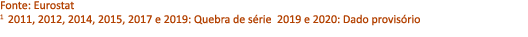 Fonte: Eurostat 1 2011, 2012, 2014, 2015, 2017 e 2019: Quebra de s rie 2019 e 2020: Dado provis rio 