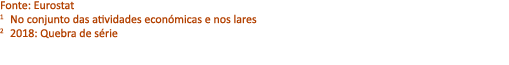 Fonte: Eurostat 1 No conjunto das atividades econ micas e nos lares 2 2018: Quebra de s rie 