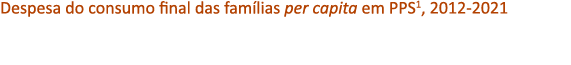 Despesa do consumo final das fam lias per capita em PPS1, 2012 2021 