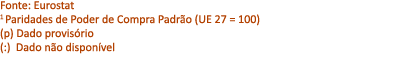 Fonte: Eurostat 1 Paridades de Poder de Compra Padr o (UE 27 = 100) (p) Dado provis rio (:) Dado n o dispon vel 