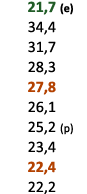  21,7 (e) 34,4 31,7 28,3 27,8 26,1 25,2 (p) 23,4 22,4 22,2 