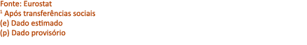 Fonte: Eurostat 1 Ap s transfer ncias sociais (e) Dado estimado (p) Dado provis rio 