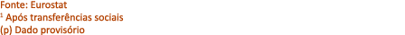 Fonte: Eurostat 1 Ap s transfer ncias sociais (p) Dado provis rio 